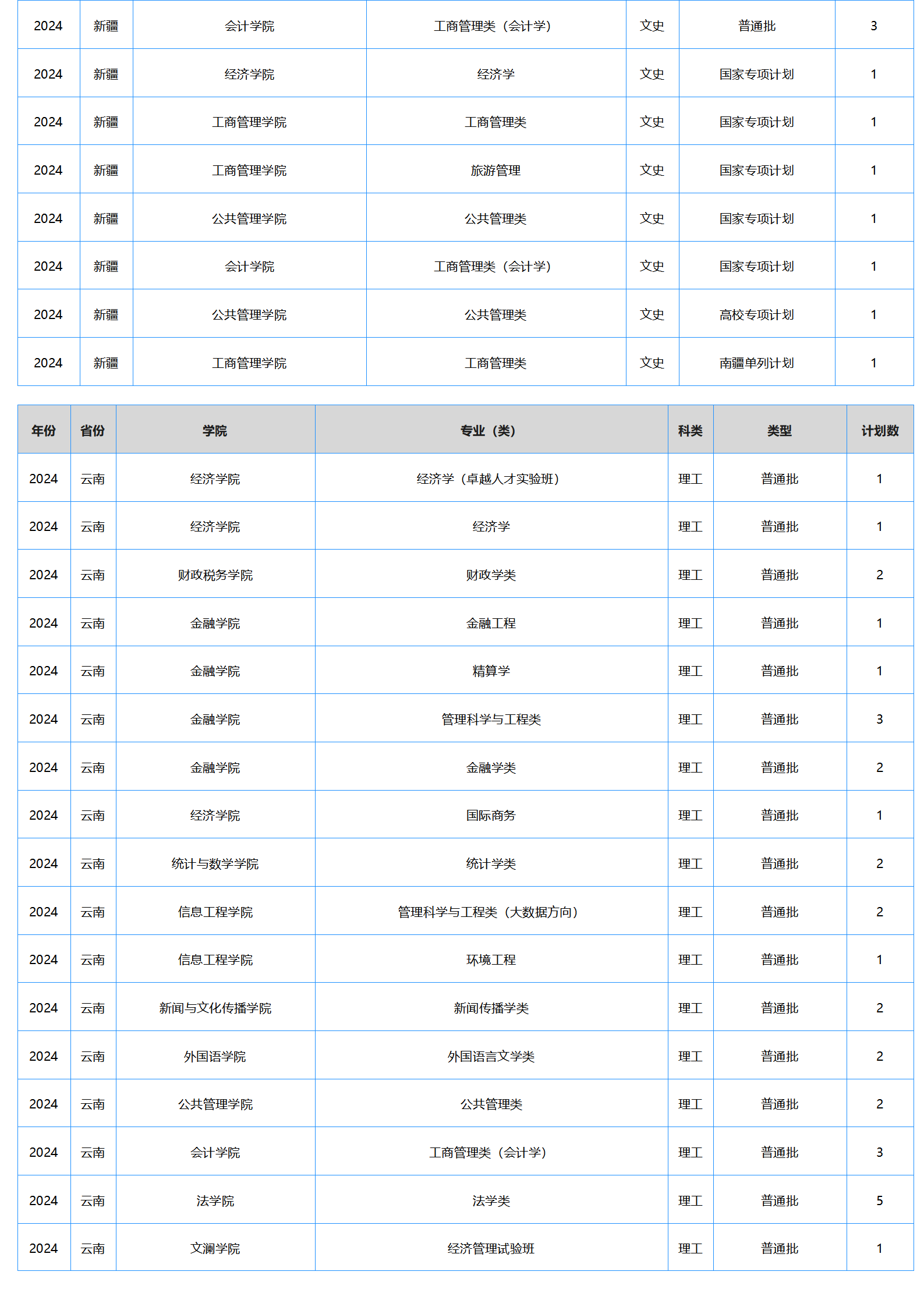 中南財(cái)經(jīng)政法大學(xué)－2024年招生計(jì)劃